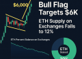 Ethereum bull flag breakout chart with $6K target, falling exchange supply data, and staking percentage showing potential supply squeeze.