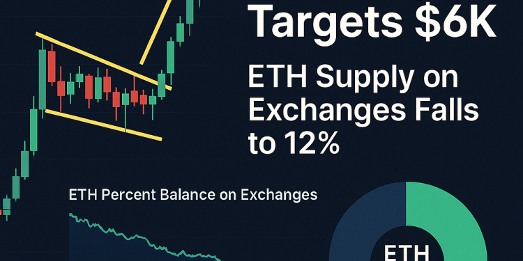 Ethereum bull flag breakout chart with $6K target, falling exchange supply data, and staking percentage showing potential supply squeeze.
